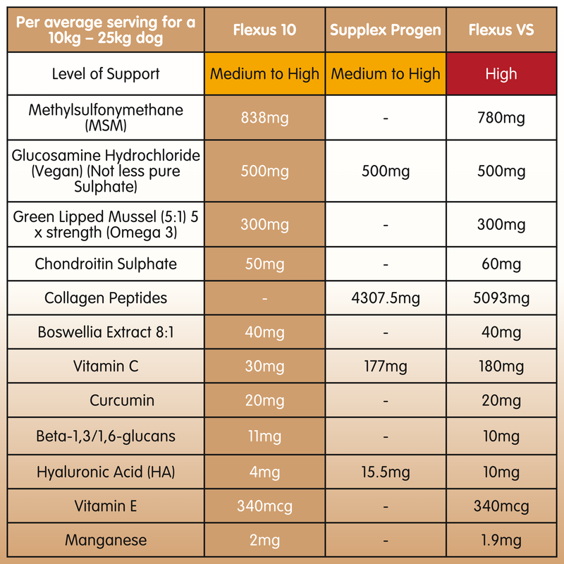 Flexus 10 | Premium Hip and Joint Supplement for Dogs